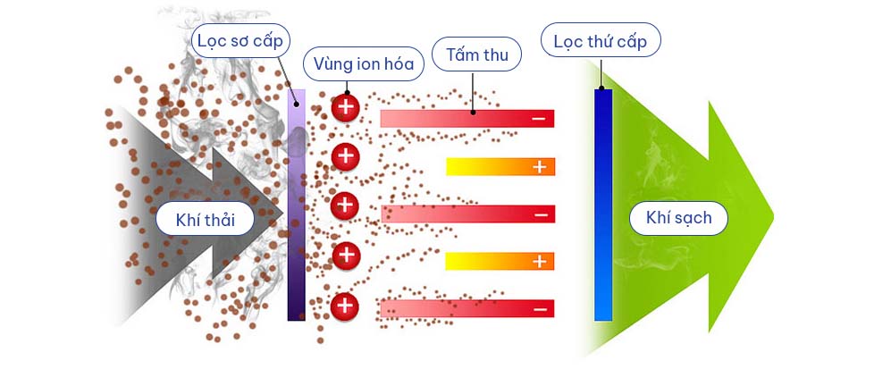 Nguyên lý hoạt động của máy lọc tĩnh điện Titan MAX