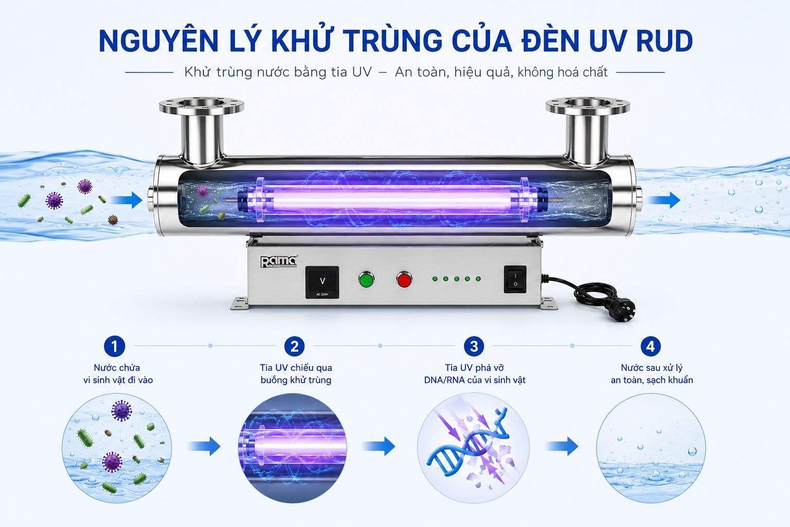 UV-C xử lý nước theo cơ chế nào?