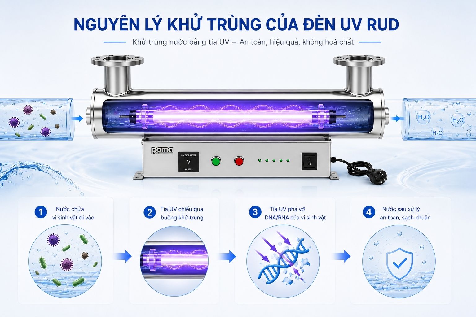 UV-C xử lý nước theo cơ chế nào?
