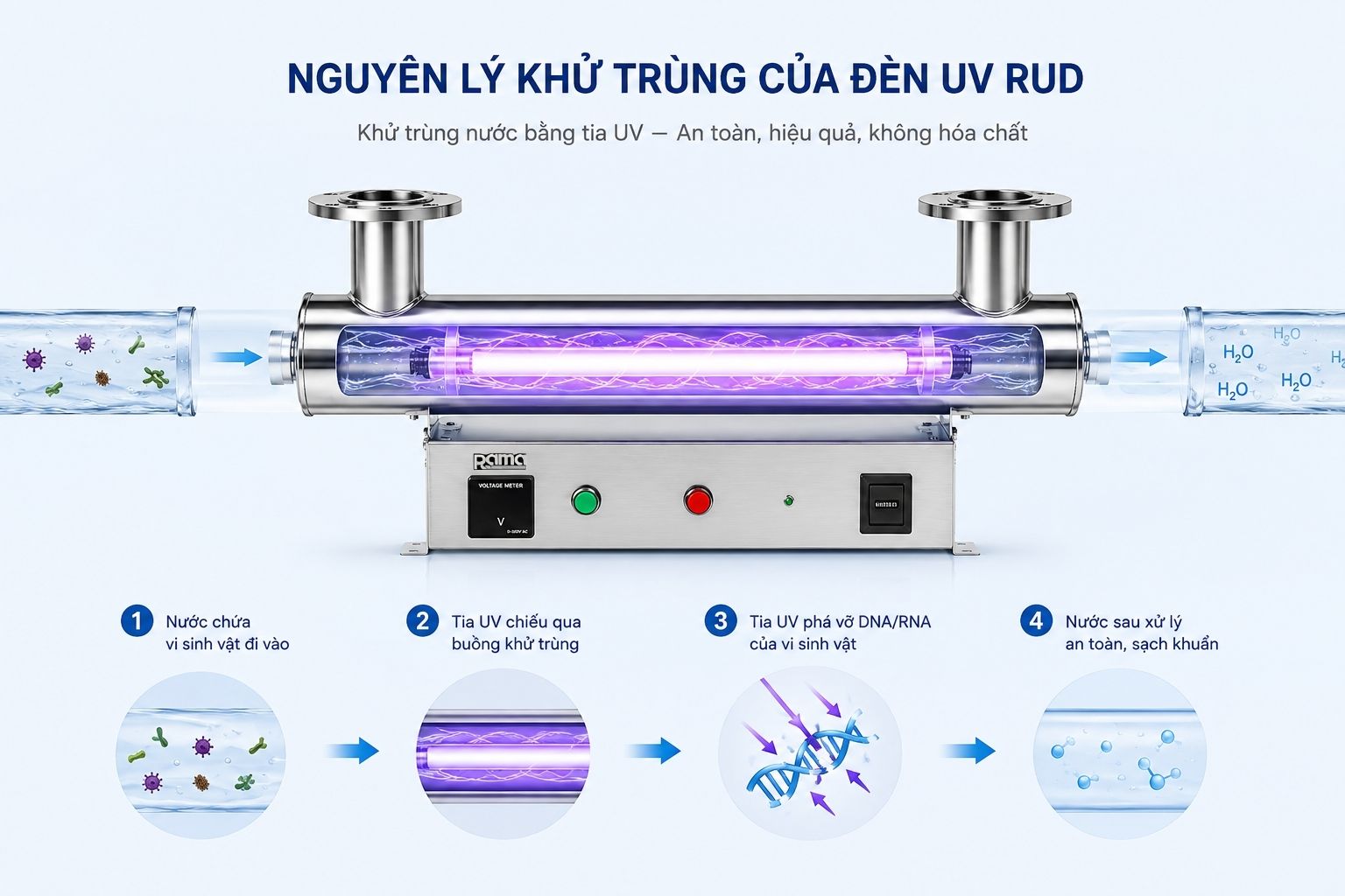 UV-C xử lý nước theo cơ chế nào?