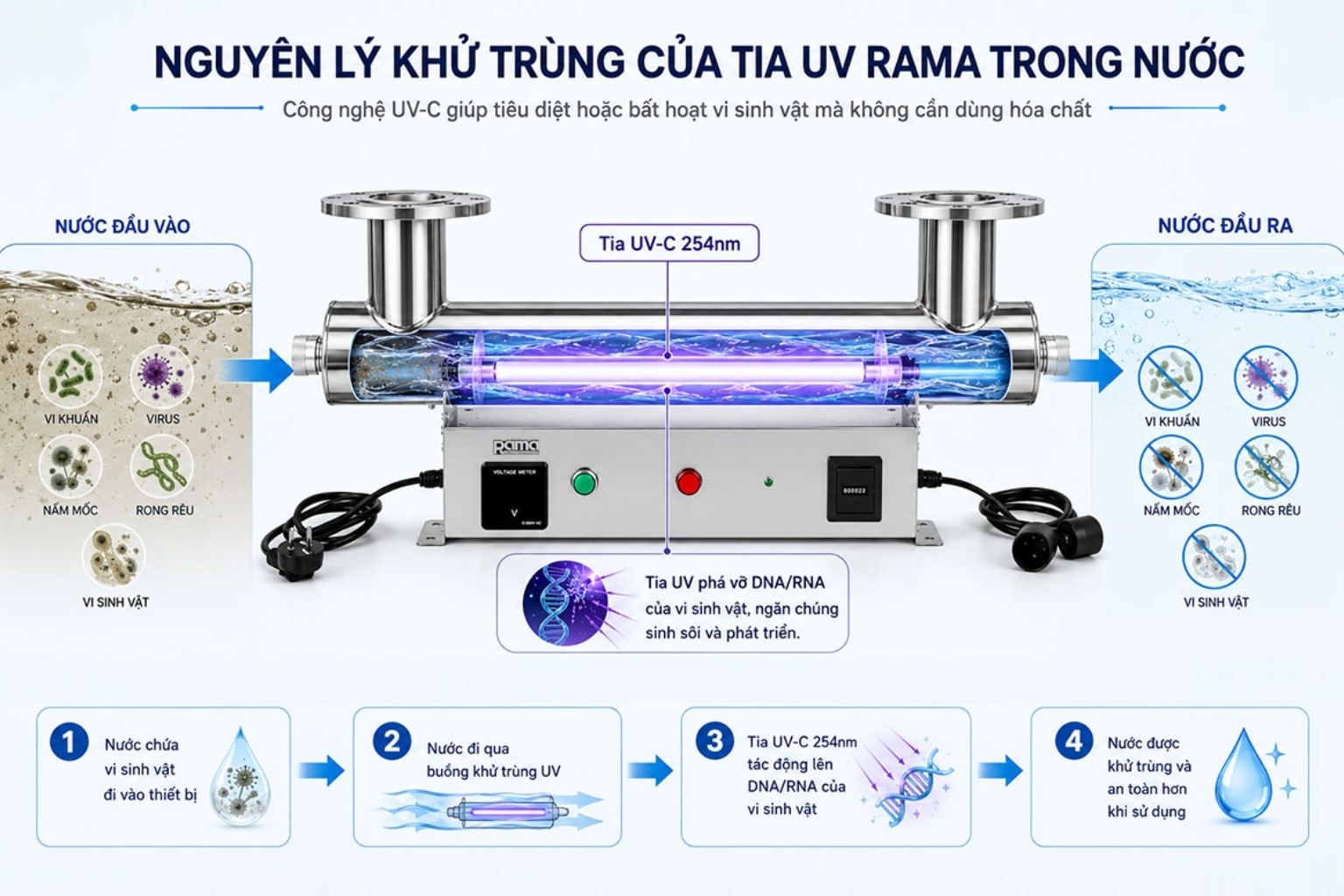 UV-C xử lý nước theo cơ chế nào?