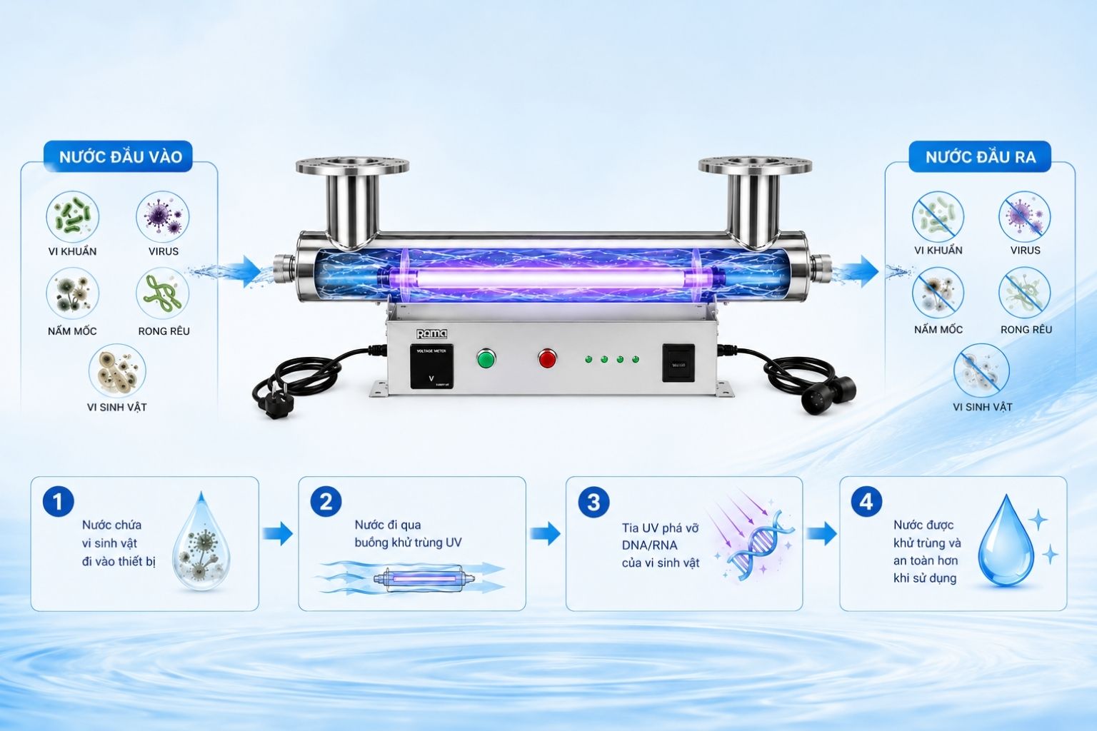 UV-C xử lý nước theo cơ chế nào?